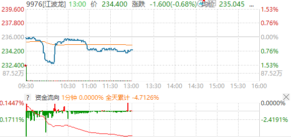 业绩暴增715倍的存储龙头江波龙，H股上市首日却破发了