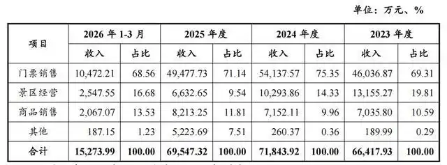 南京牛首山文旅中票遭西南证券撤标，有息债务超250亿元，去年净利润下降七成