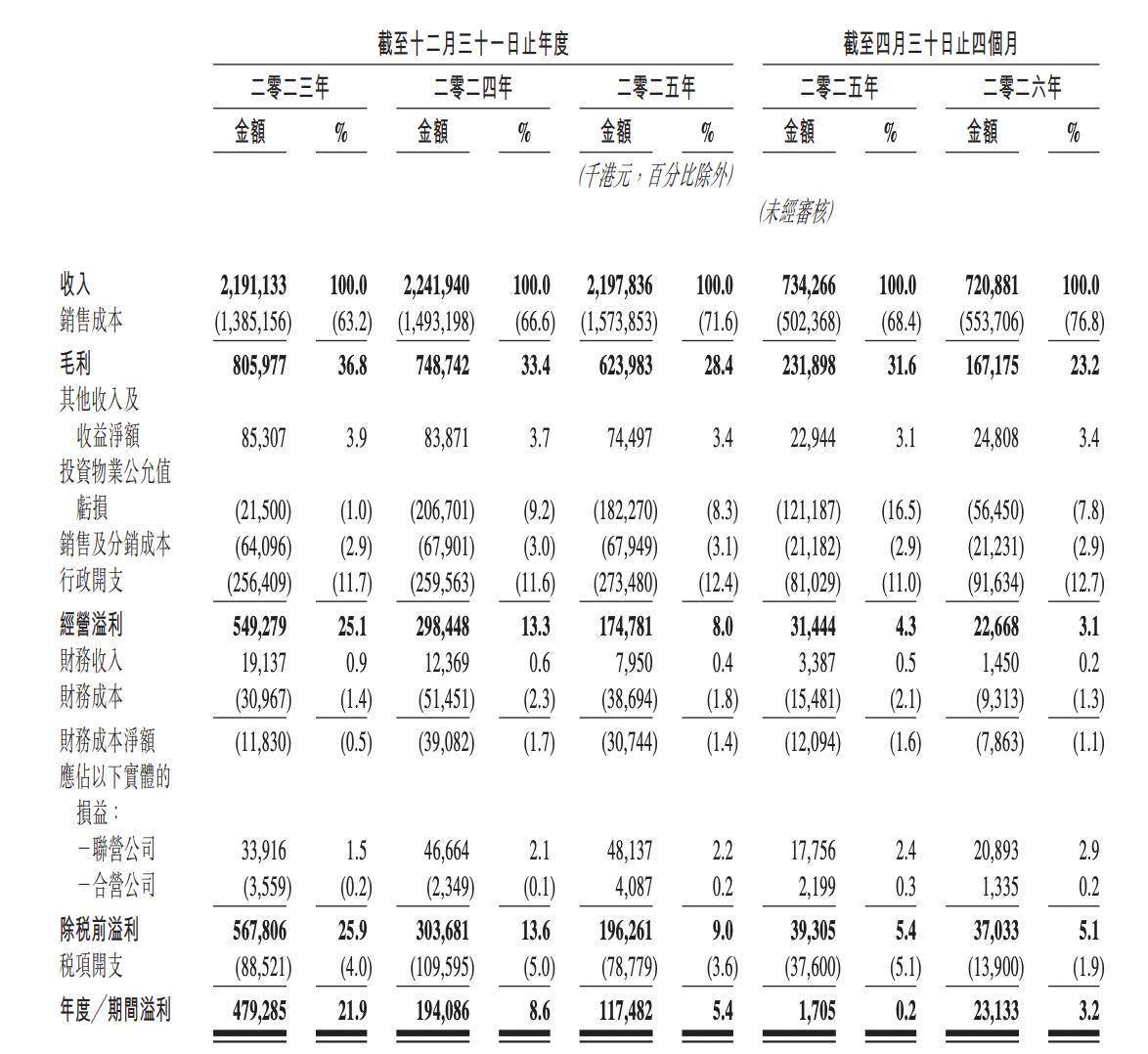 港澳文旅通过港股IPO聆讯:前四个月净利大增1257%,霍启刚任独董 港澳文旅通过港股IPO聆讯:前四个月净利大增1257%,霍启刚任独董